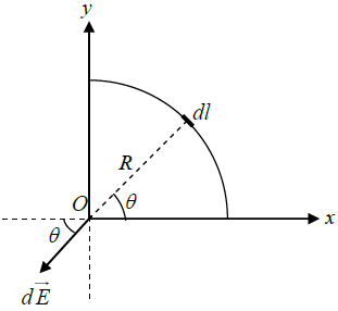 Coulomb’s Law, Gauss Law and Electrostatic Potential: Assignment | Electricity & Magnetism - Physics