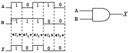 Example of pulsed AND gate operation.