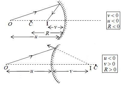 Fermat’s Principle | Oscillations, Waves & Optics - Physics