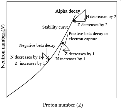 Alpha and beta decays permit an unstable nucleus to reach a stable configuration. 