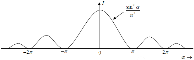 Position of Maxima & Minima | Oscillations, Waves & Optics - Physics