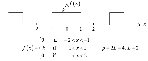 Periodic Functions & Trigonometric Series | Mathematical Methods - Physics