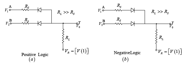 (a) Positive logic AND Gate (b) Negative logic AND Gate.