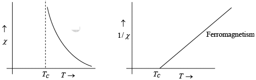 Elementary Ideas about Dia-, Para- & Ferromagnetism | Solid State Physics, Devices & Electronics