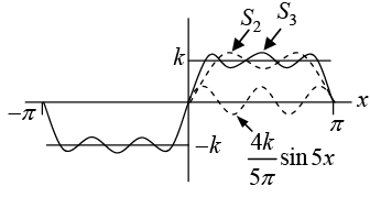 Periodic Functions & Trigonometric Series | Mathematical Methods - Physics