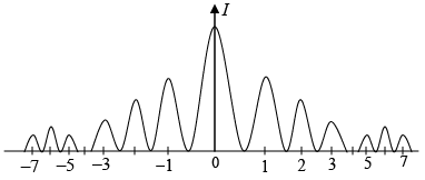 Diffraction of Light: Assignment | Oscillations, Waves & Optics - Physics