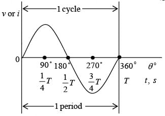 Relationship between electrical degrees and time