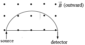 Dynamics of Charged Particles in Static and Uniform Electromagnetic Fields | Electricity & Magnetism - Physics