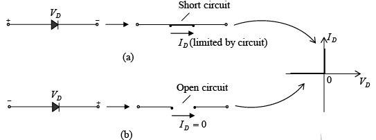 P-N Junction Diode | Solid State Physics, Devices & Electronics