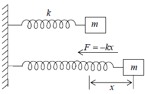 Differential Equation for Simple Harmonic Oscillator | Oscillations, Waves & Optics - Physics