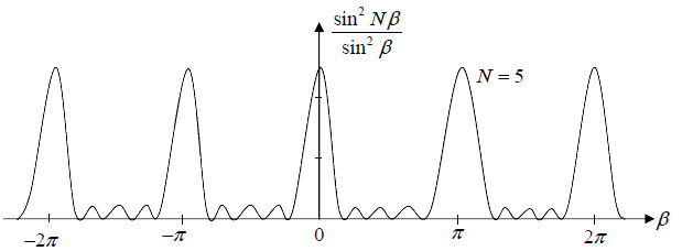 Diffraction of Light | Oscillations, Waves & Optics - Physics