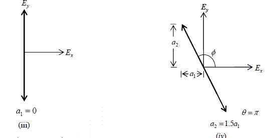 Superposition of Waves | Oscillations, Waves & Optics - Physics