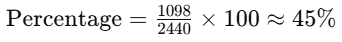 Worksheet Solutions: Percentages | Mathematics for Class 5