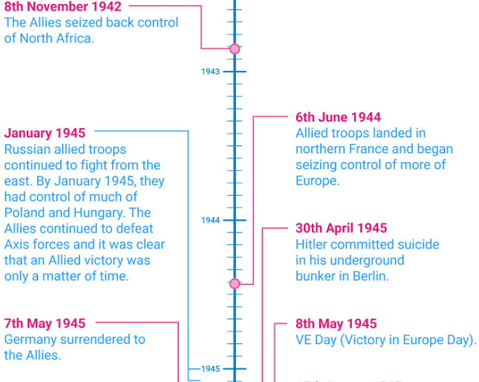 World War II | General Knowledge for Young Learners - Class 1