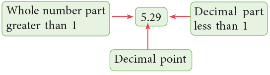Decimals Class 5 Notes Maths