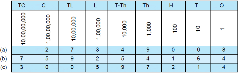 Practice Questions with Solutions: Large Number