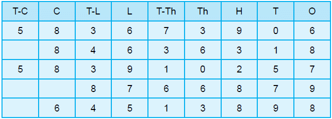 Practice Questions with Solutions: Large Number