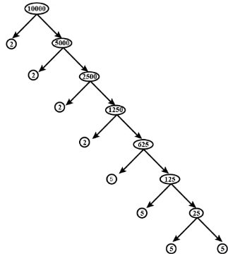 HOTS Questions: Be My Multiple, I’ll Be Your Factor | Mathematics for Class 5: NCERT