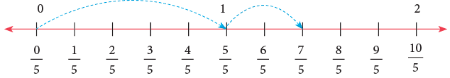 Fractions Class 5 Notes Maths