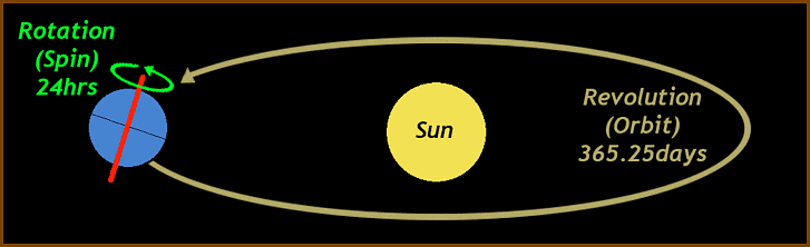 What Causes Day and Night? | General Knowledge for Young Learners - Class 1