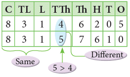 Number Sense Chapter Notes | Math Olympiad for Class 5