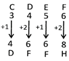 Worksheet Solutions: Coding Decoding | Aptitude Explorer with Worksheets - Class 5