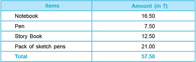 Money Class 5 Notes Maths