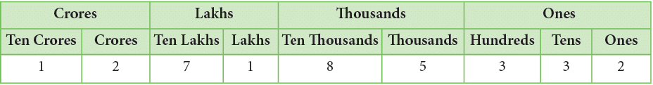 Number Sense Chapter Notes | Math Olympiad for Class 5