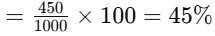 Worksheet Solutions: Percentages | Mathematics for Class 5