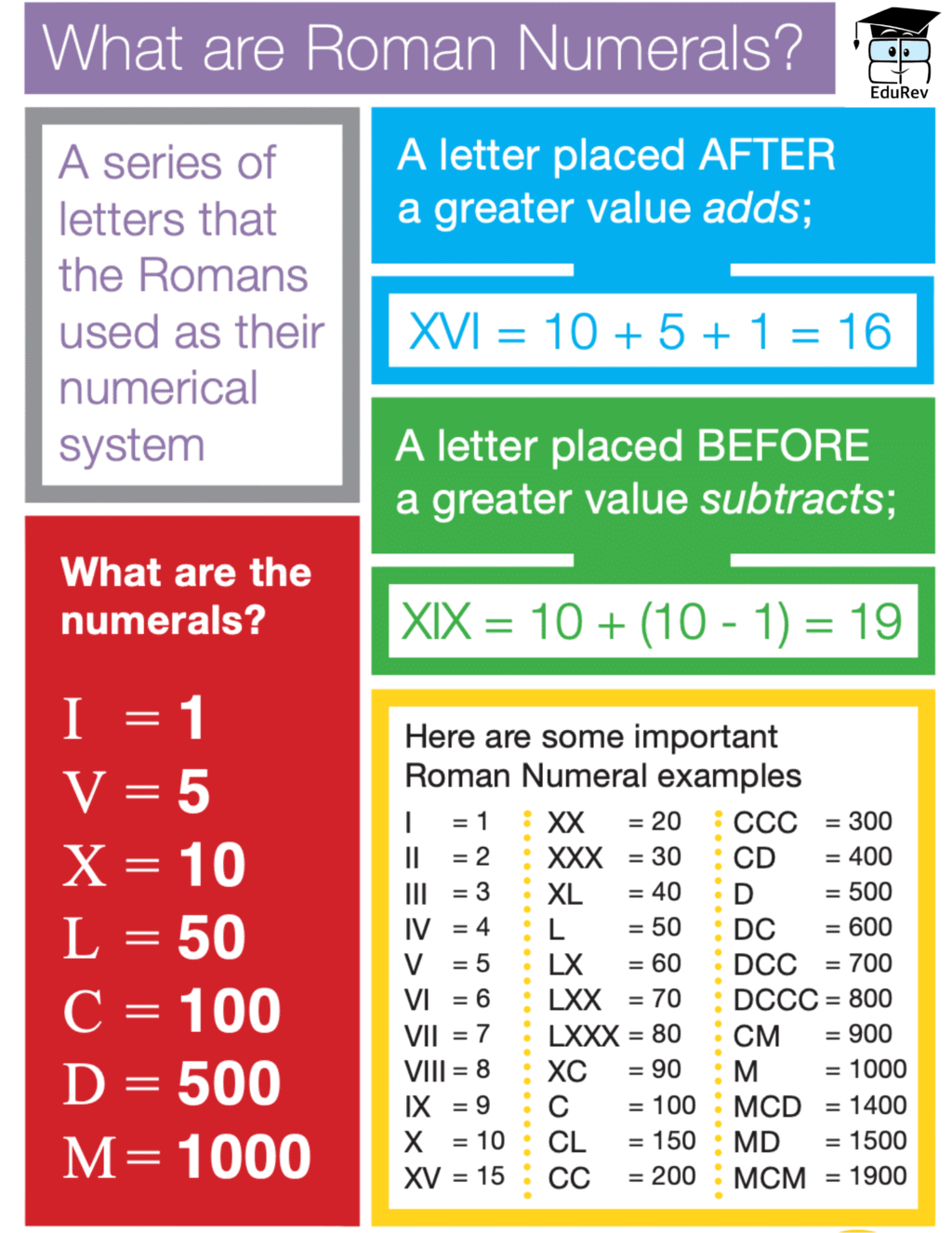 Learning Poster: Roman Numerals | Mathematics for Class 5