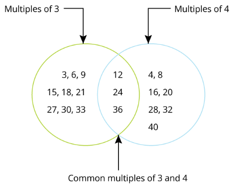 Be My Multiple, I’ll Be Your Factor Class 5 Notes Maths Chapter 6