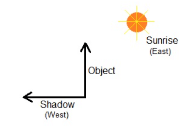 Concept of Shadow | Aptitude Explorer with Worksheets - Class 5