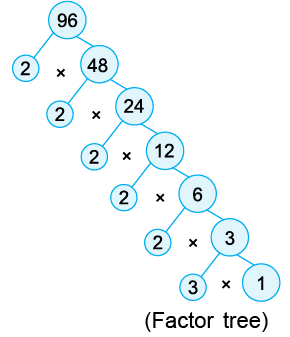 HCF and LCM Class 5 Notes Maths
