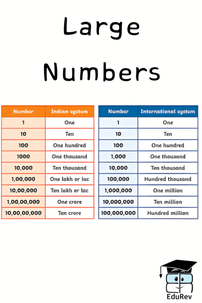 Poster: Large Numbers | Mathematics for Class 5