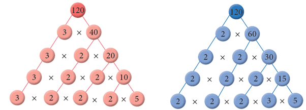 Factors and Multiples Class 5 Notes Maths