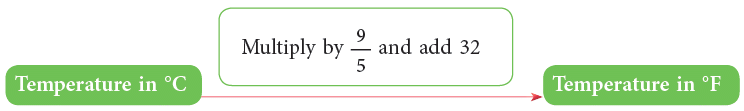Time and Temperature Class 5 Notes Maths