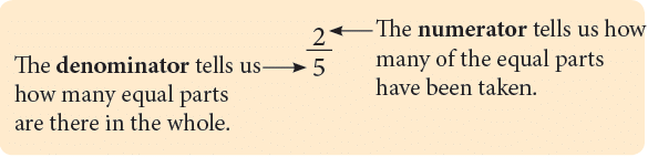 Fractions Class 5 Notes Maths