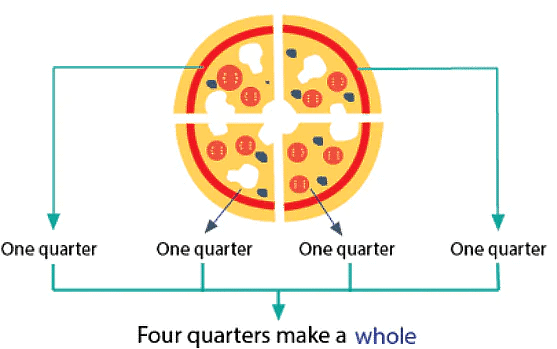 Parts and Wholes Class 5 Notes Maths Chapter 4