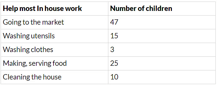 Smart Charts - 1 Class 5 Worksheet Maths