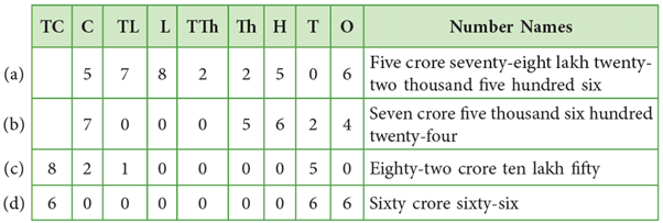 Number Sense Chapter Notes | Math Olympiad for Class 5