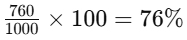 Worksheet Solutions: Percentages | Mathematics for Class 5