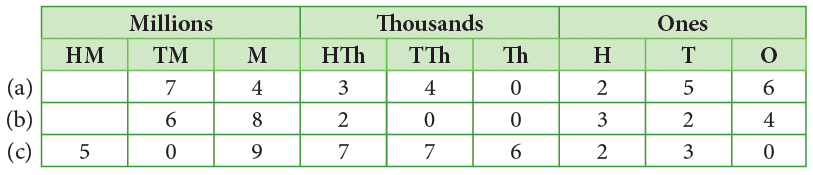 Number Sense Chapter Notes | Math Olympiad for Class 5