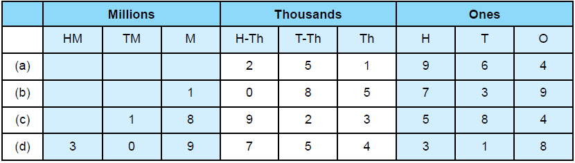 Practice Questions with Solutions: Large Number
