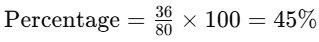 Worksheet Solutions: Percentages | Mathematics for Class 5
