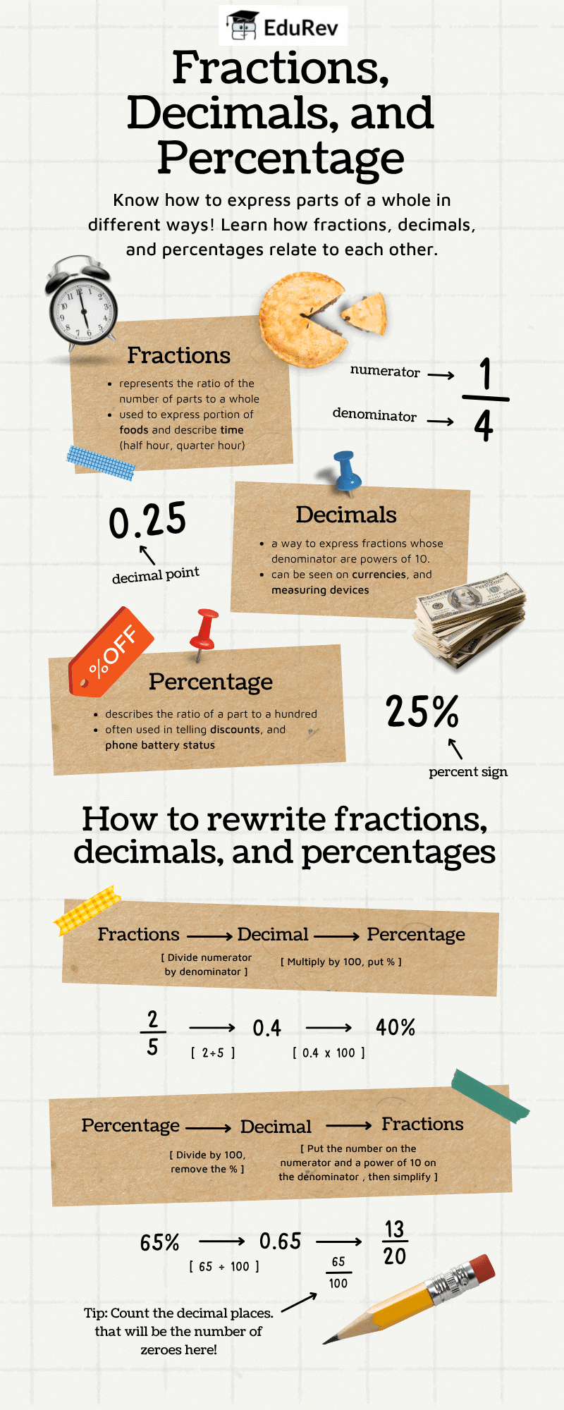 Infographics: Percentage | Mathematics for Class 5