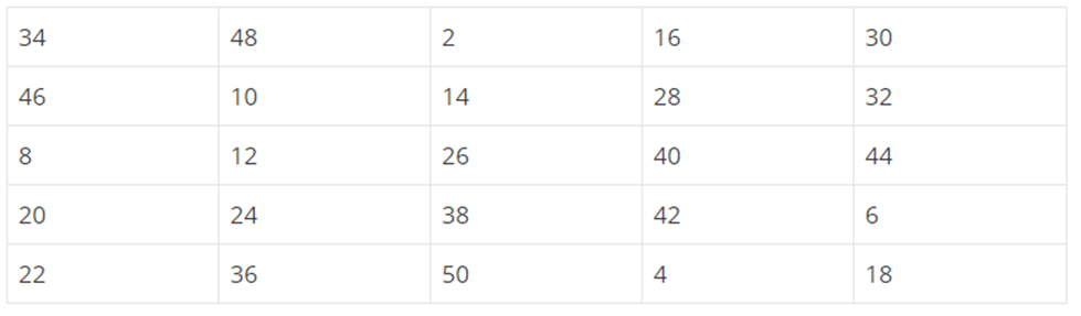 Class 5 Maths Chapter 7 Important Question Answers - Chapter 7 - Can you see the pattern