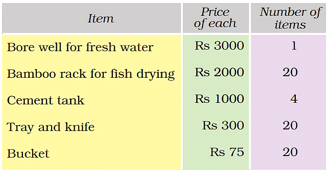NCERT Solutions for Class 5 Maths - The Fish Tale - 2