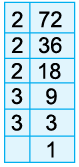 HCF and LCM Class 5 Notes Maths