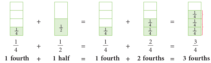 Fractions Class 5 Notes Maths