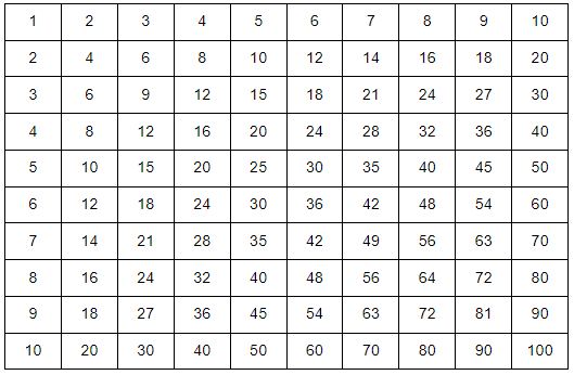 Ways to Multiply and Divide Class 5 Notes Maths Chapter 13